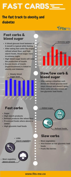 slow carb diet